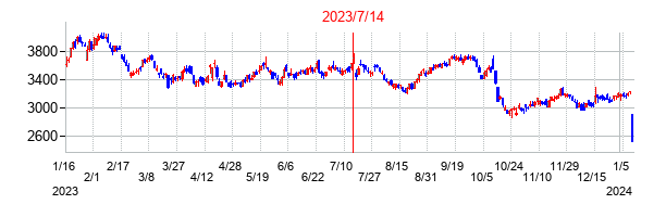2023年7月14日決算発表前後のの株価の動き方