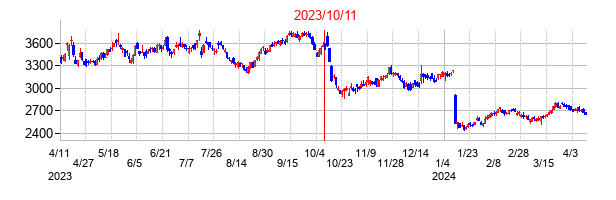 2023年10月11日決算発表前後のの株価の動き方
