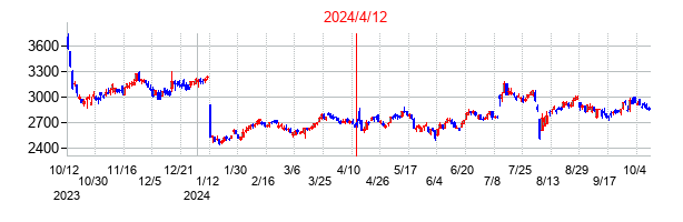 2024年4月12日決算発表前後のの株価の動き方