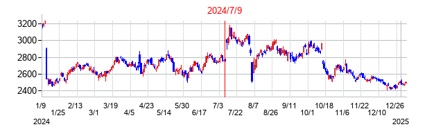2024年7月9日決算発表前後のの株価の動き方
