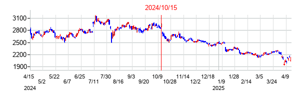 2024年10月15日決算発表前後のの株価の動き方