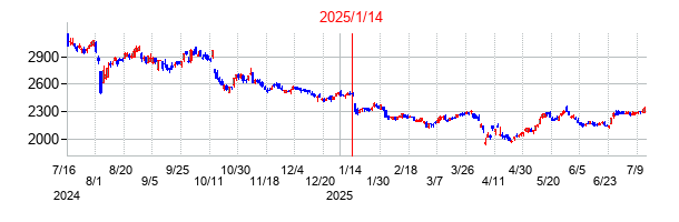 2025年1月14日決算発表前後のの株価の動き方