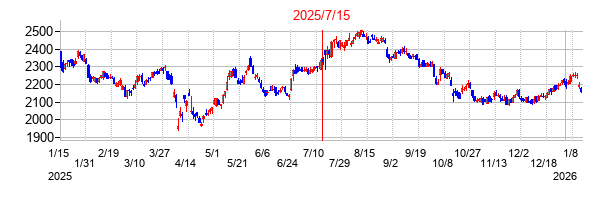 2025年7月15日決算発表前後のの株価の動き方