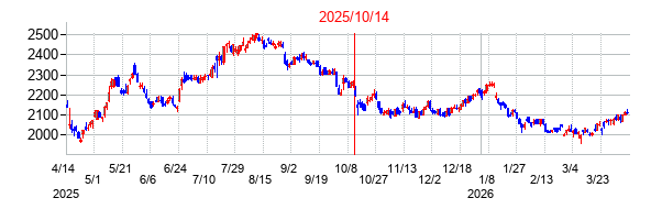 2025年10月14日決算発表前後のの株価の動き方