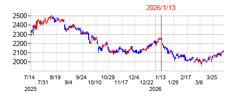 2026年1月13日決算発表前後のの株価の動き方