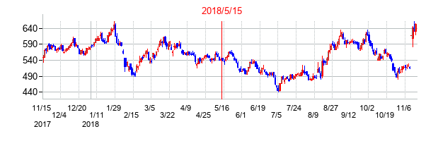 2018年5月15日決算発表前後のの株価の動き方
