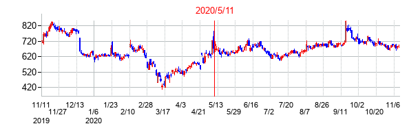 2020年5月11日決算発表前後のの株価の動き方