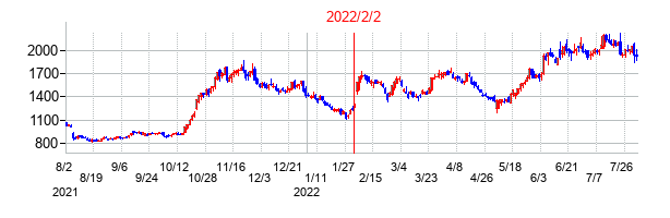 2022年2月2日決算発表前後のの株価の動き方