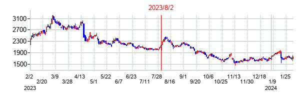 2023年8月2日決算発表前後のの株価の動き方
