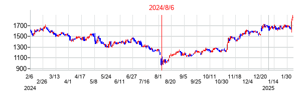 2024年8月6日決算発表前後のの株価の動き方