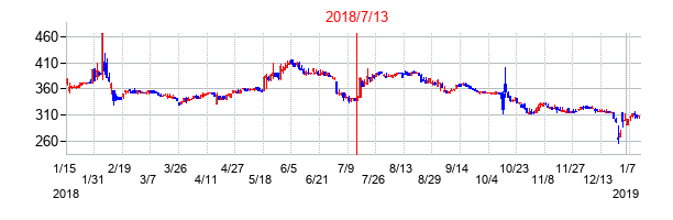 2018年7月13日決算発表前後のの株価の動き方