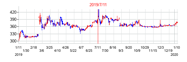 2019年7月11日決算発表前後のの株価の動き方