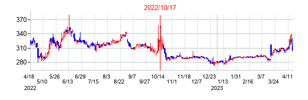 2022年10月17日決算発表前後のの株価の動き方