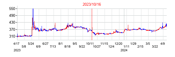 2023年10月16日決算発表前後のの株価の動き方