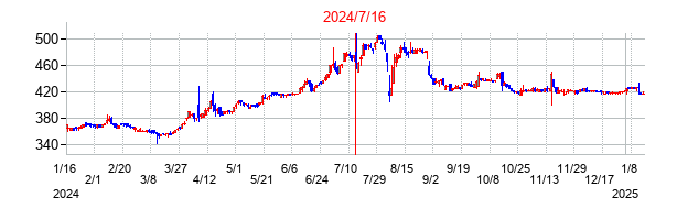 2024年7月16日決算発表前後のの株価の動き方