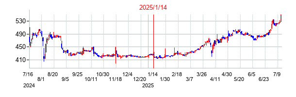 2025年1月14日決算発表前後のの株価の動き方