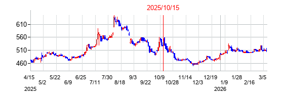 2025年10月15日決算発表前後のの株価の動き方