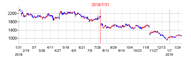 2018年7月31日決算発表前後のの株価の動き方