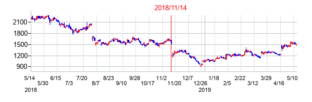 2018年11月14日決算発表前後のの株価の動き方