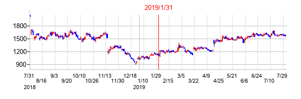 2019年1月31日決算発表前後のの株価の動き方