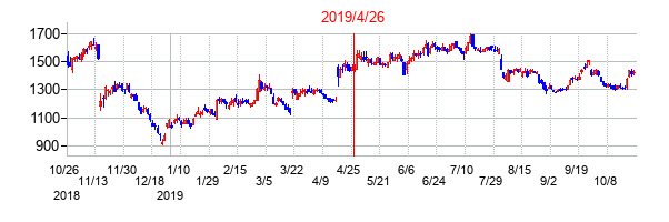 2019年4月26日決算発表前後のの株価の動き方