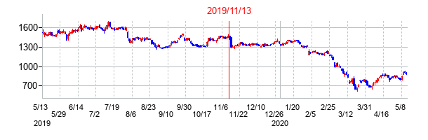 2019年11月13日決算発表前後のの株価の動き方