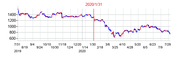 2020年1月31日決算発表前後のの株価の動き方