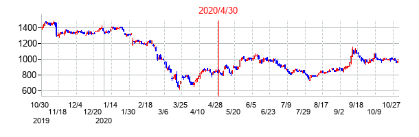 2020年4月30日決算発表前後のの株価の動き方