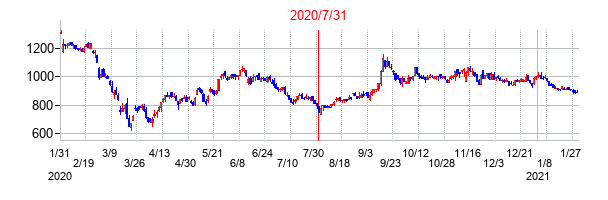 2020年7月31日決算発表前後のの株価の動き方
