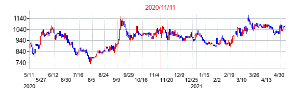 2020年11月11日決算発表前後のの株価の動き方
