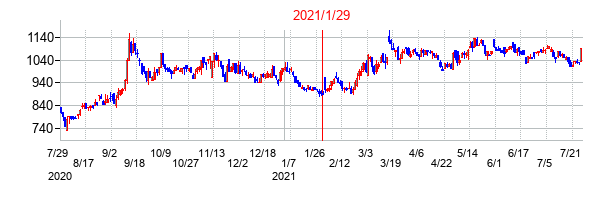 2021年1月29日決算発表前後のの株価の動き方