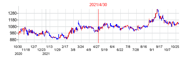 2021年4月30日決算発表前後のの株価の動き方