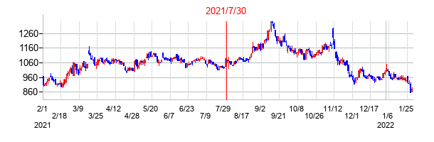 2021年7月30日決算発表前後のの株価の動き方