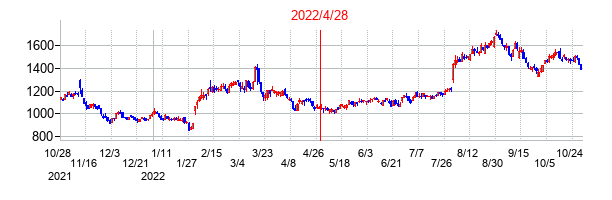2022年4月28日決算発表前後のの株価の動き方