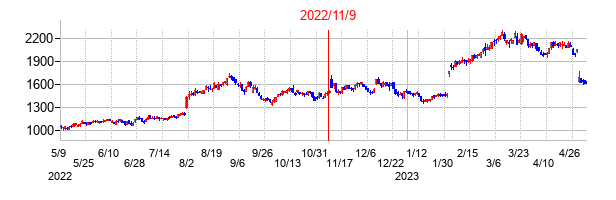 2022年11月9日決算発表前後のの株価の動き方