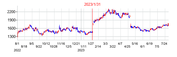 2023年1月31日決算発表前後のの株価の動き方