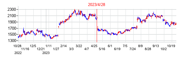 2023年4月28日決算発表前後のの株価の動き方