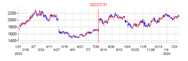 2023年7月31日決算発表前後のの株価の動き方