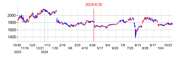 2024年4月30日決算発表前後のの株価の動き方