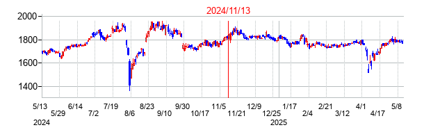 2024年11月13日決算発表前後のの株価の動き方