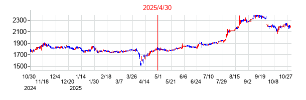 2025年4月30日決算発表前後のの株価の動き方
