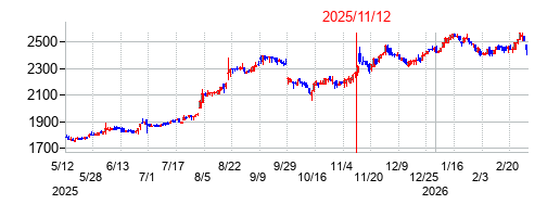2025年11月12日決算発表前後のの株価の動き方