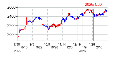 2026年1月30日決算発表前後のの株価の動き方