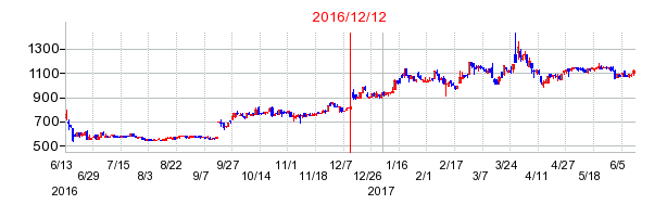 2016年12月12日決算発表前後のの株価の動き方