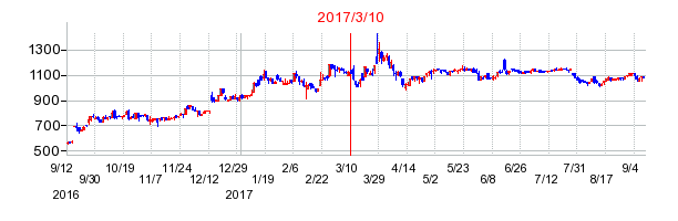 2017年3月10日決算発表前後のの株価の動き方