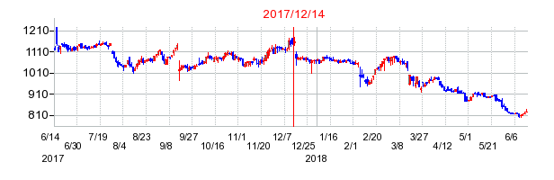 2017年12月14日決算発表前後のの株価の動き方