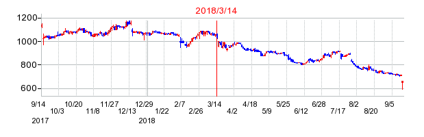 2018年3月14日決算発表前後のの株価の動き方