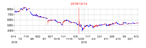 2018年12月14日決算発表前後のの株価の動き方