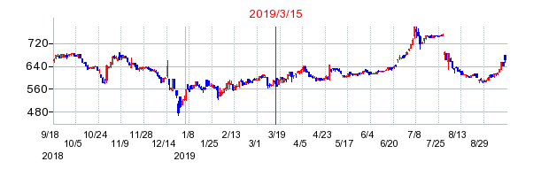2019年3月15日決算発表前後のの株価の動き方