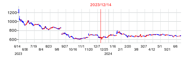 2023年12月14日決算発表前後のの株価の動き方